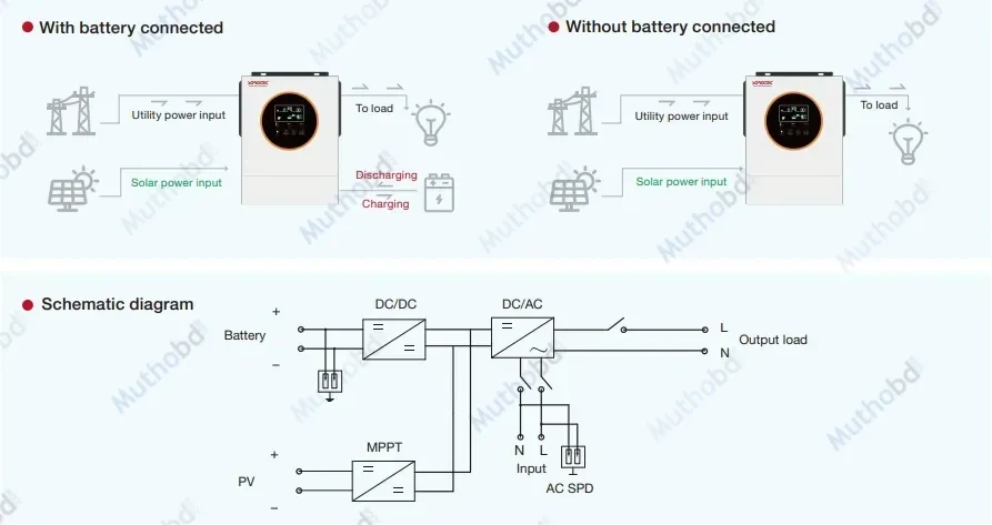 sorotec Sorotec 1.6KW Solar Inverter — image 3